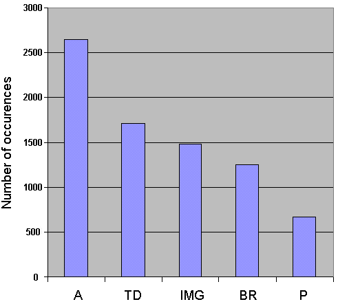 Figure 4 - The Five Most Widely Used HTML Elements