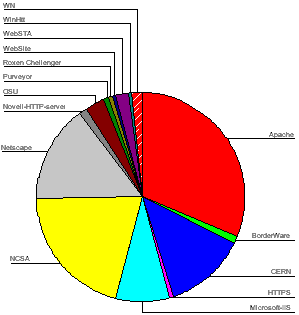 Figure 7 - HTTP Server Software Usage