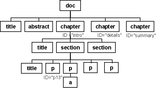 XML Tree Structure