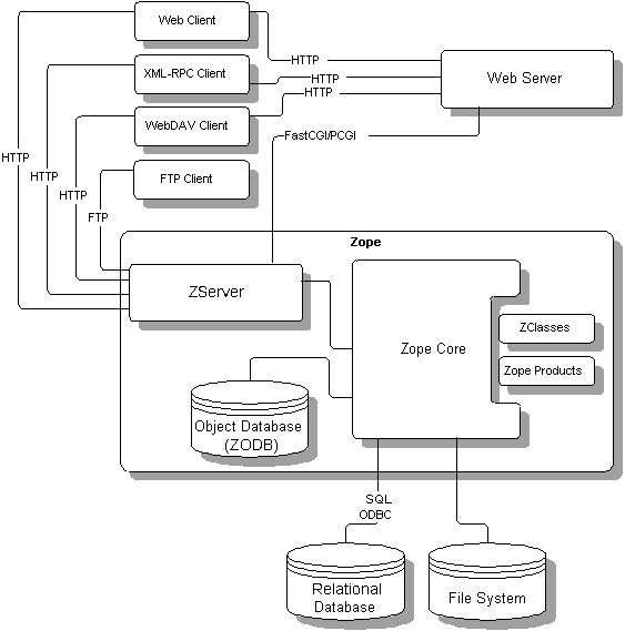 Figure 1: The Zope Architecture