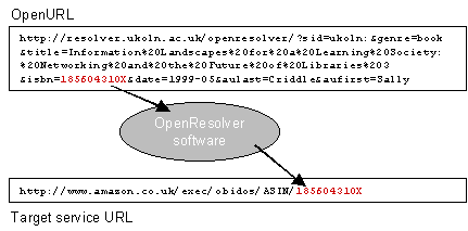 Transforming OpenURL metadata to service URLs