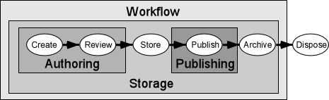 CMS functional scope and content life-cycle diagram