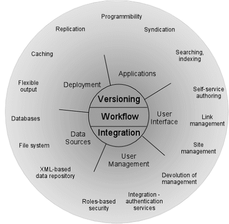 CMS Feature Onion (diagram)