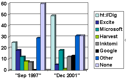 Histogram of findings