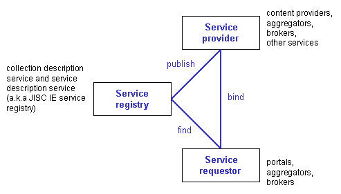 Web services architecture