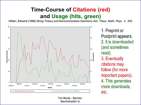 Figure 4 (82KB): Time-Course of Citations and Usage (Physics ArXiv)