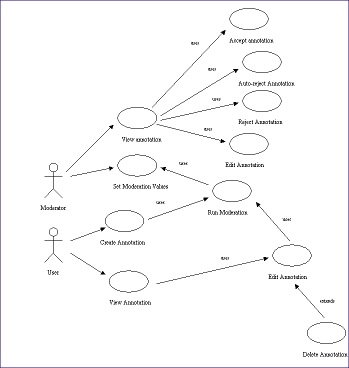 Figure 4: diagram (8K):Annotation Use Case Main Model