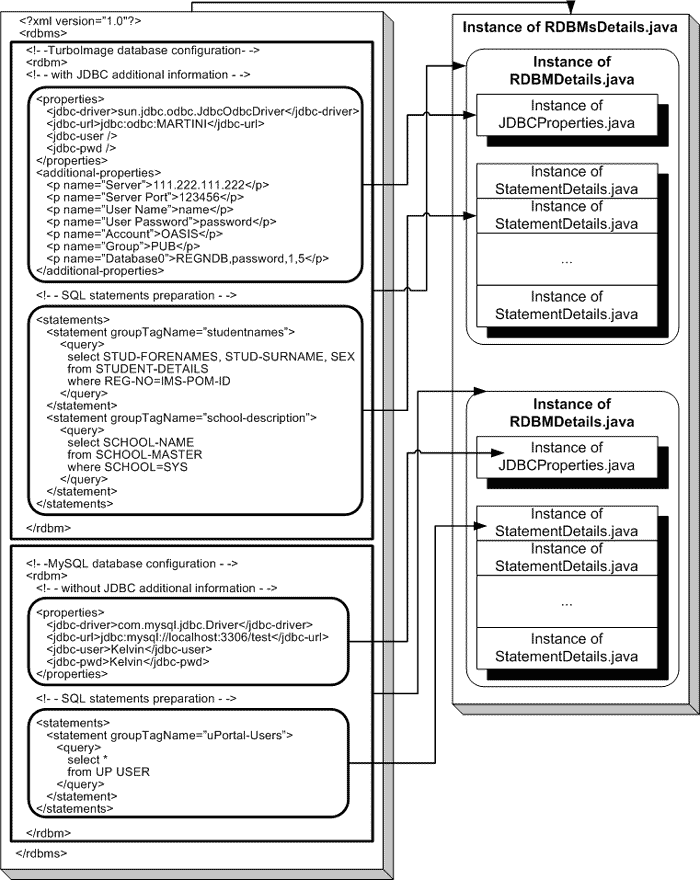 Figure 2 diagram (62KB): Conversion of contents of rdbms.xml to RDBMsDetails.java