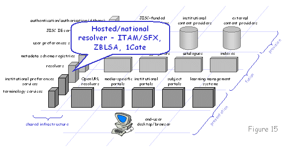 Figure 15 diagram (16KB): Hosted/national resolver - ITAM/SFX, ZBLSA, 1Cate