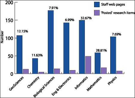 Figure 1 Diagram (8KB): Self-Archiving baseline for the College of Science and Engineering