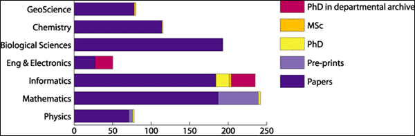 Figure 4 Diagram (16KB): Volume and type of research material presently available in the S&E ed.ac.uk domain