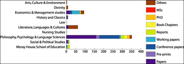 Figure 5 Diagram (21KB): Volume and type of research material presently available in the HSS ed.ac.uk domain