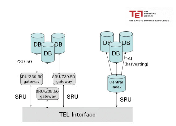 Diagram (26KB): SRU portal for The European Library