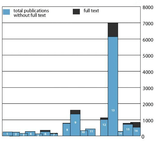 Bar chart (41KB) : Number of academic publications listed with full text electronically available via exemplar school websites, 2003