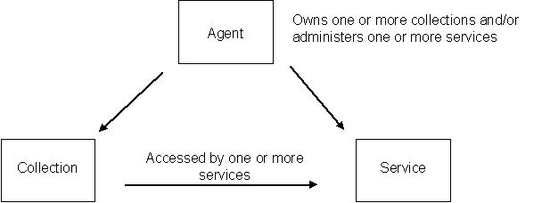 diagram (19KB): Figure 1: IESR Entities and their Relationships