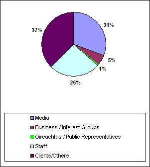 diagram (4KB) : Figure 3: Category of Requester