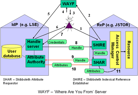 screenshot (26KB) : Figure 1 : Simplified Diagram of Shibboleth Architecture 