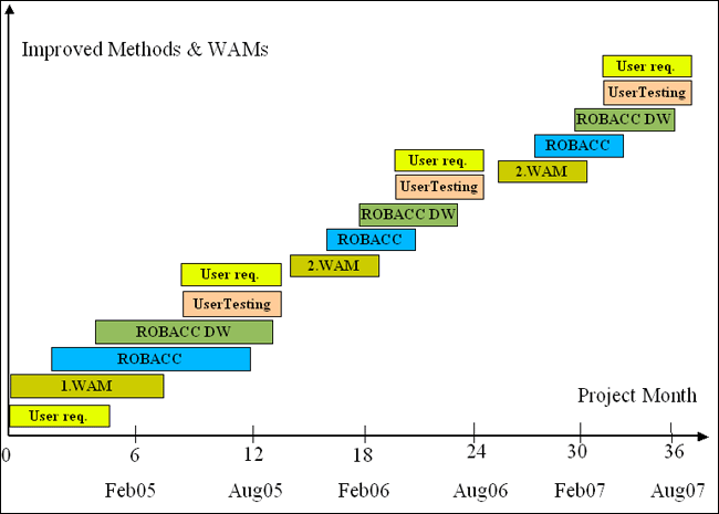  diagram (27KB) : Figure 2: EIAO Development Cycle: illustrates the involvement of users throughout the project