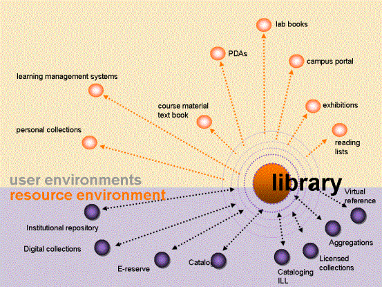 diagram 72KB) : Libraries in a Flat World