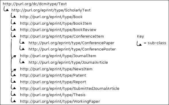 diagram (10KB) : Figure 2 : Eprints Type Vocabulary