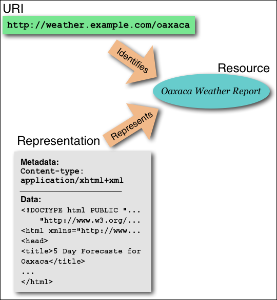 diagram (59KB) : Figure 2: The Oaxaca weather report on the Web