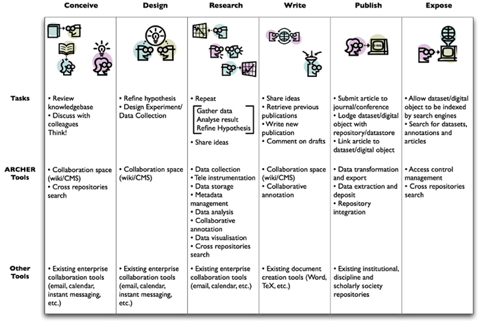 diagram (173KB) : Figure 3 : ARCHER and the research life cycle