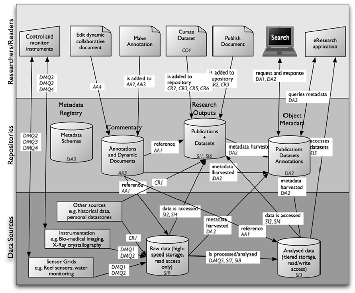 diagram (170KB) : Figure 2: DART High-Level Architecture