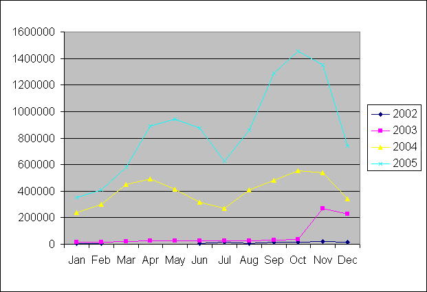 graph (37KB) : Figure 4: SciELO Chile articles accessed from 2002-2005, kindly provided by Abel Packer, SciELO