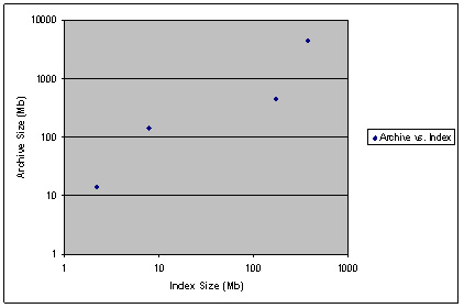 graph (12KB) : Figure 6 : Comparing Index and Archive Sizes