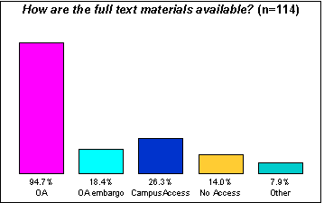 diagram (3KB) : Figure 3: How Full Text Materials Are Made Available: Total: 114; OA: 94.7%; OA embargo: 18.4%; Campus Access: 26.3%; No Access: 14.0%; Other: 7.9%