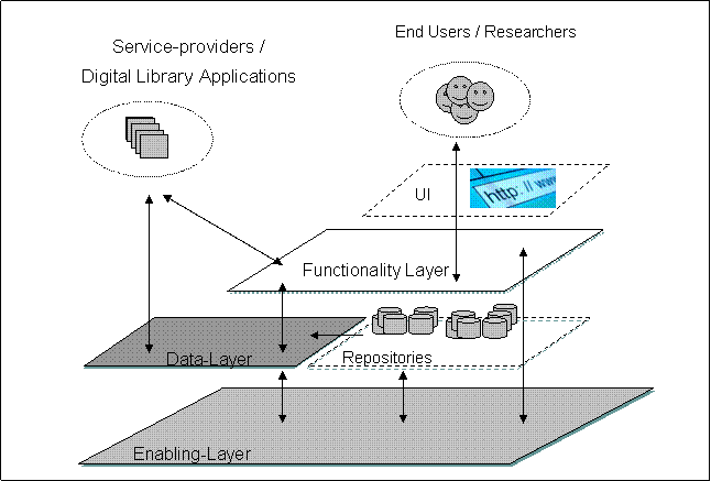 diagram (13KB) : Figure 2 : DRIVER infrastructure layers