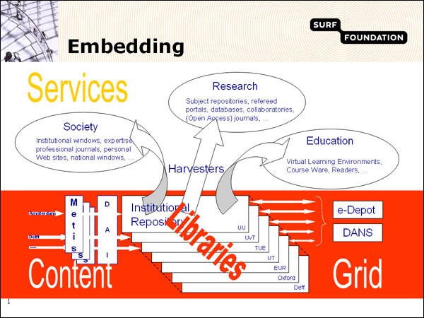 screenshot (79KB) : Figure 5 : The OAI data layer as infrastructural component