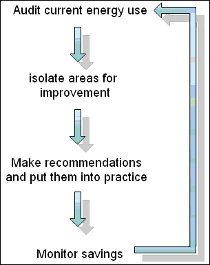 diagram (8k) : Figure 1 : Energy Saving Flowchart