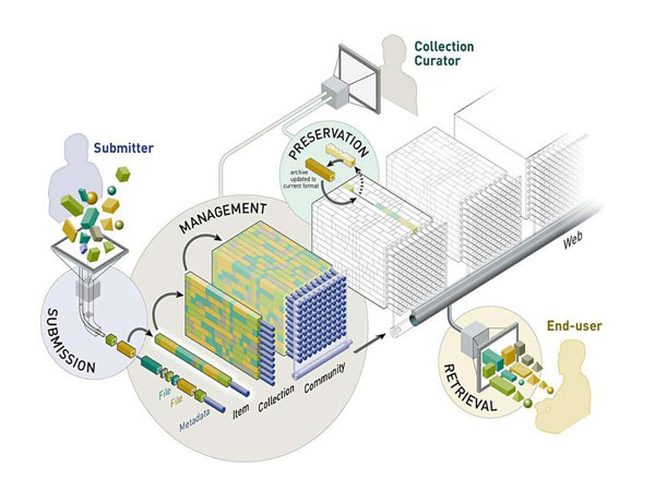 diagram (50KB) : Figure 4 : The DSpace digital repository model