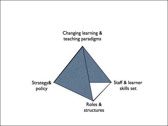 diagram (17KB) : Figure 3: The impact of new technologies on organisations, individuals and practices