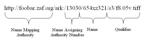 diagram (12KB) : Figure 2 : Example of Archival Resource Key syntax