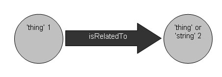 diagram (9KB) : Figure 4 : RDF Triple