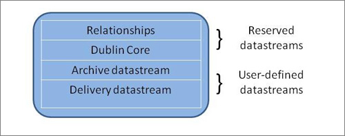 diagram (24B) : Figure 1 : A simplified structural view of a text object in Hull's repository