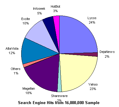 Search Engine Distribution