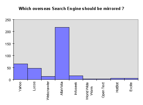 First choice of Search Engine to mirror in the UK