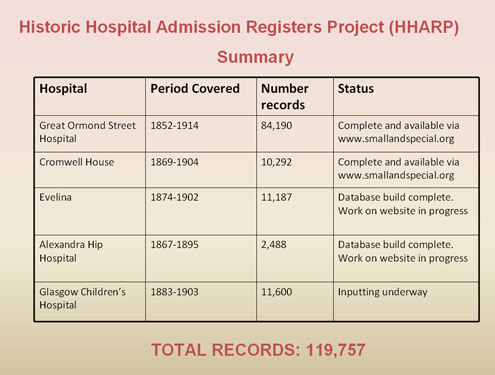 chart (59KB) : Figure 10 :Status Quo of HHARP, 2009