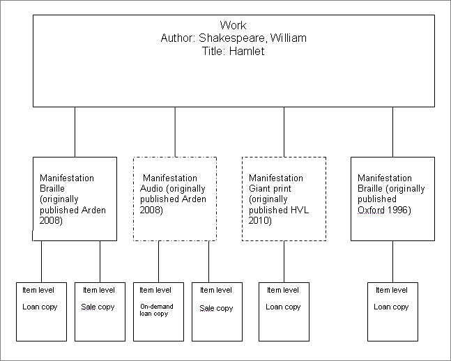 diagram (45KB) : Figure 2 : The Celia Library structure in line with FRBR level 1 entities