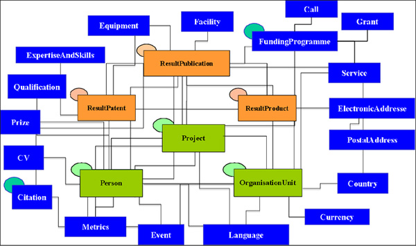 diagram (70KB): Figure 1: CERIF 2nd Level Entities (Image © euroCRIS 2010)