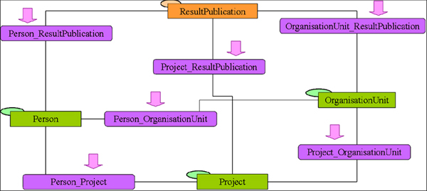 diagram (75KB): Figure 2: CERIF example Link Entities (Image © euroCRIS 2010)