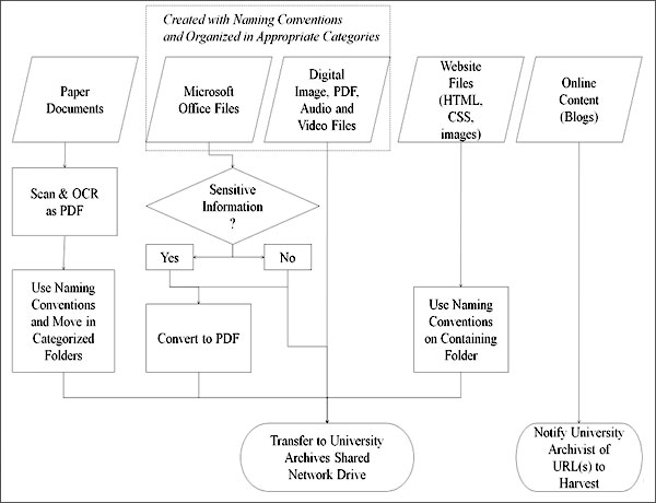 diagram (47KB) : Figure 2 : Workflow of records to archives