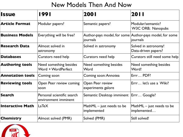 table (71KB): Figure 2: Plus ça change, plus c'est la même chose. Courtesy of Anita de Waard