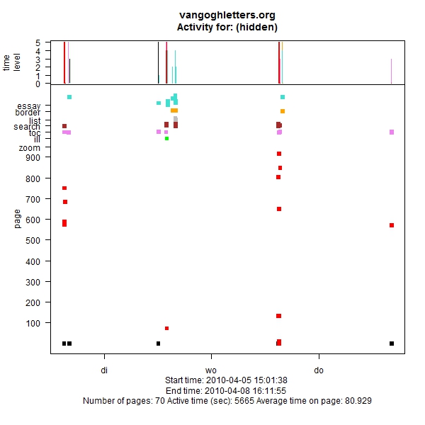 graph (81KB): Figure 10: Visit visualisation