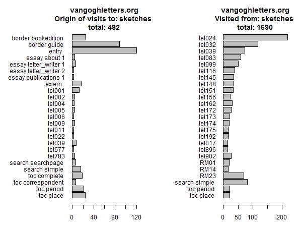 graph (124KB): Figure 7 : Previous and next page for list of sketches