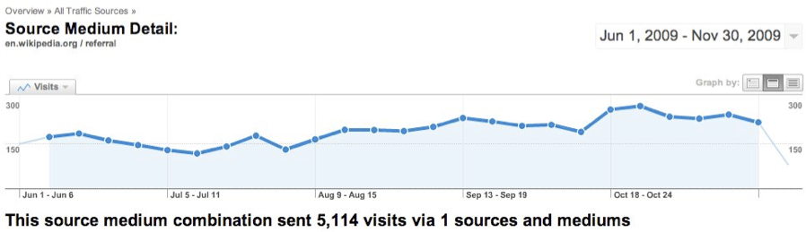 Figure 2: Increasing referrals from Wikipedia to BHL after content links added