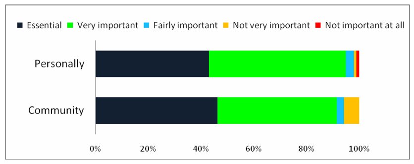 Figure 5: Rating of libraries’ importance (Source: Perceptions of Public Libraries in Africa: Full Report p. 63)